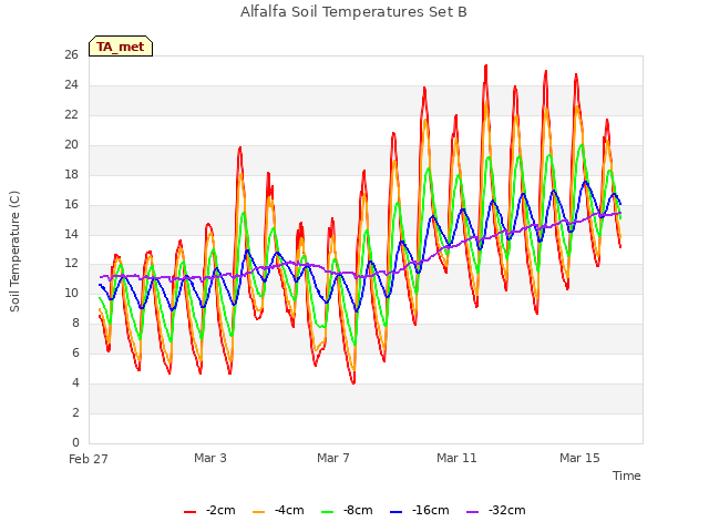 Explore the graph:Alfalfa Soil Temperatures Set B in a new window