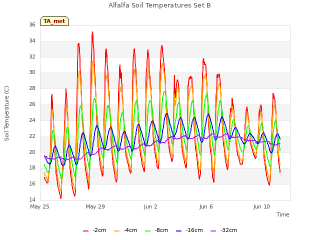 Explore the graph:Alfalfa Soil Temperatures Set B in a new window