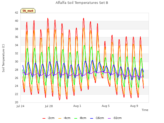 Explore the graph:Alfalfa Soil Temperatures Set B in a new window