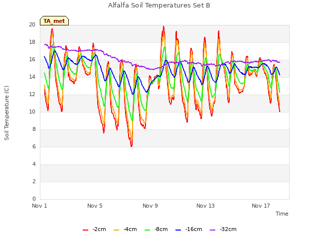 Explore the graph:Alfalfa Soil Temperatures Set B in a new window