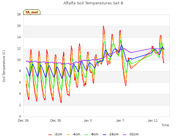 Explore the graph:Alfalfa Soil Temperatures Set B in a new window