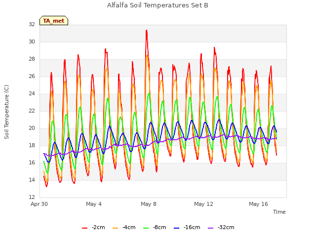 Explore the graph:Alfalfa Soil Temperatures Set B in a new window