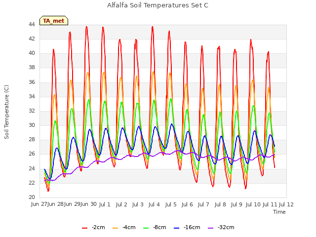 plot of Alfalfa Soil Temperatures Set C