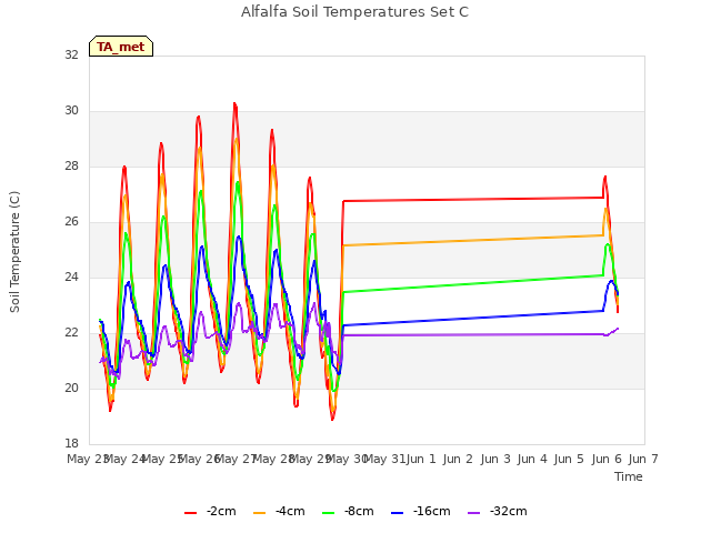 plot of Alfalfa Soil Temperatures Set C