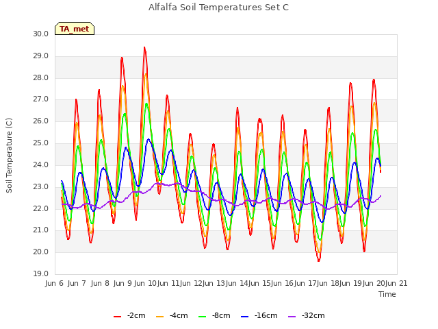 plot of Alfalfa Soil Temperatures Set C