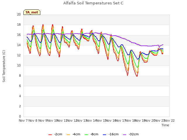 plot of Alfalfa Soil Temperatures Set C