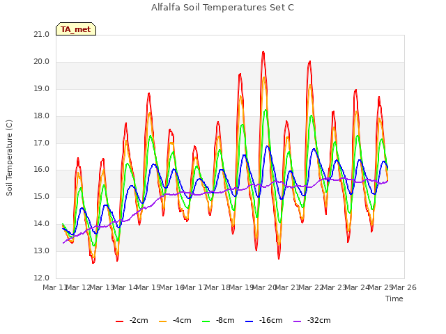 plot of Alfalfa Soil Temperatures Set C