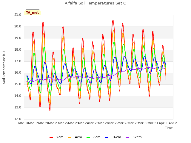 plot of Alfalfa Soil Temperatures Set C