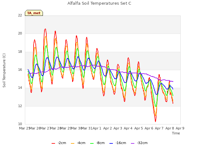 plot of Alfalfa Soil Temperatures Set C