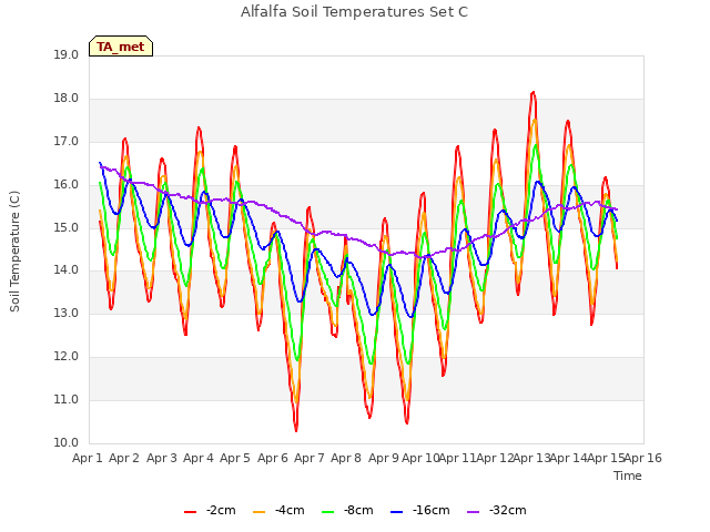 plot of Alfalfa Soil Temperatures Set C