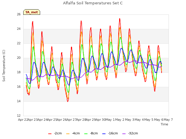 plot of Alfalfa Soil Temperatures Set C