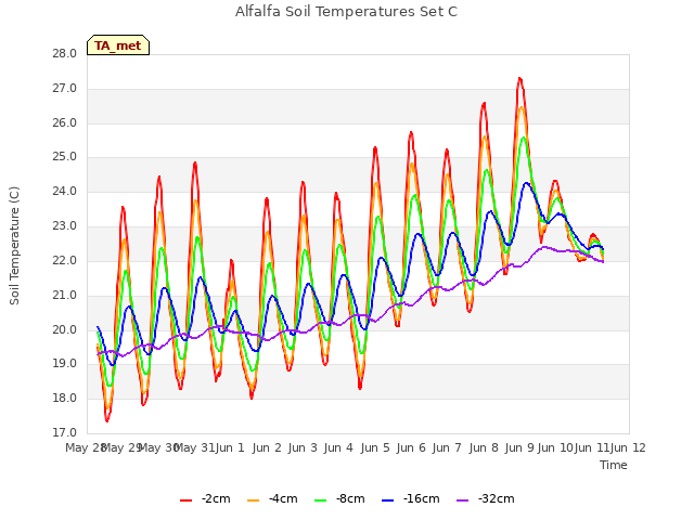 plot of Alfalfa Soil Temperatures Set C