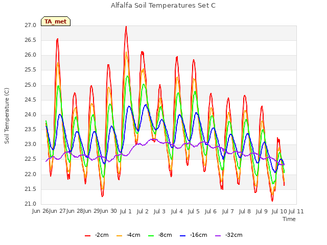plot of Alfalfa Soil Temperatures Set C