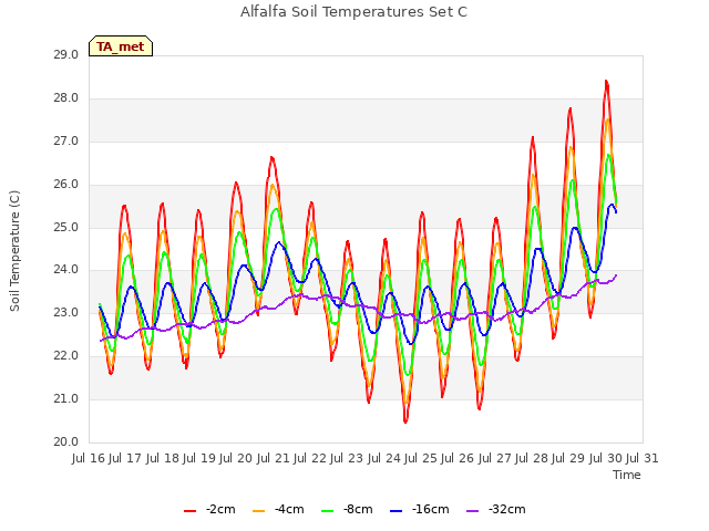 plot of Alfalfa Soil Temperatures Set C