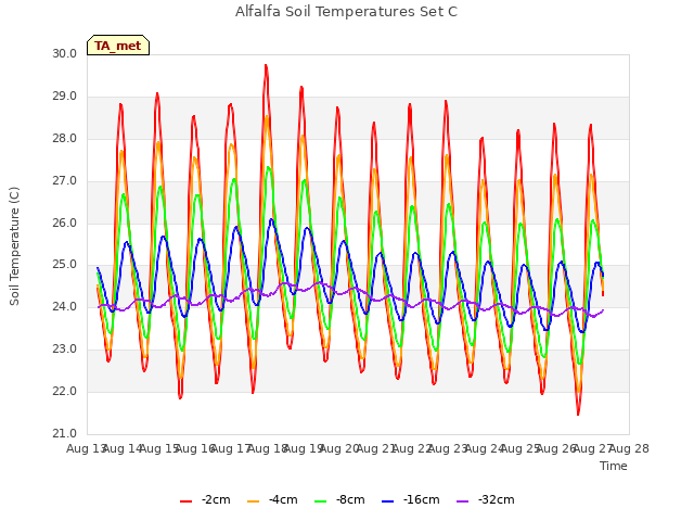 plot of Alfalfa Soil Temperatures Set C