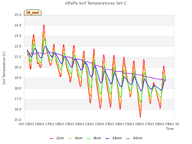 plot of Alfalfa Soil Temperatures Set C