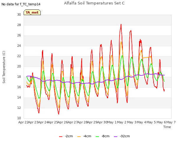 plot of Alfalfa Soil Temperatures Set C