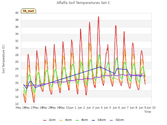 plot of Alfalfa Soil Temperatures Set C