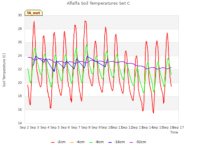 plot of Alfalfa Soil Temperatures Set C