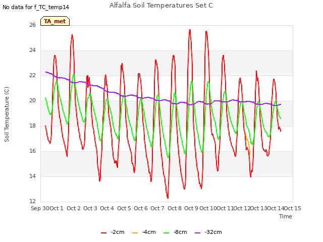 plot of Alfalfa Soil Temperatures Set C