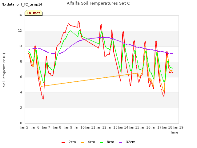 plot of Alfalfa Soil Temperatures Set C