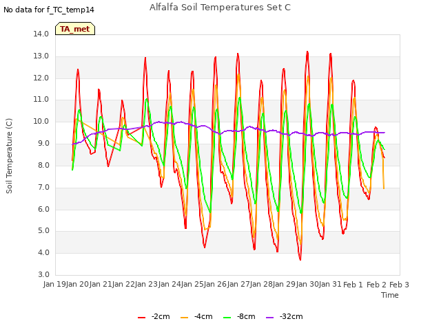 plot of Alfalfa Soil Temperatures Set C