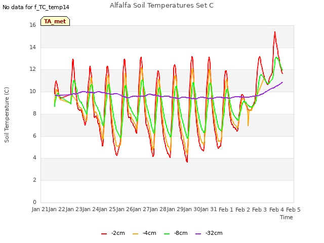 plot of Alfalfa Soil Temperatures Set C