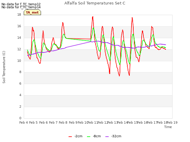 plot of Alfalfa Soil Temperatures Set C