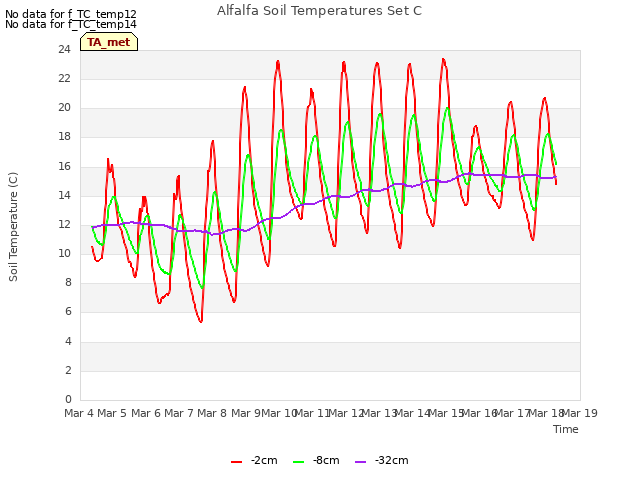 plot of Alfalfa Soil Temperatures Set C