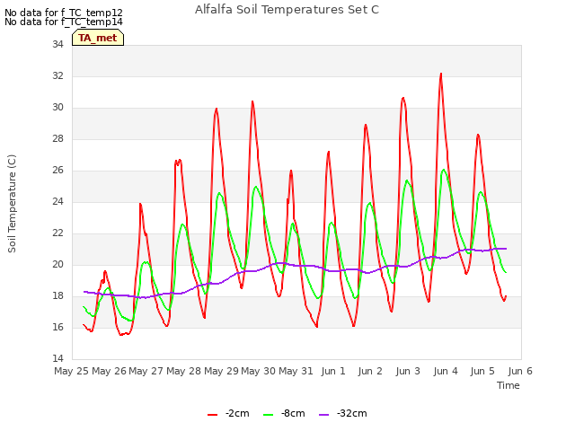 plot of Alfalfa Soil Temperatures Set C