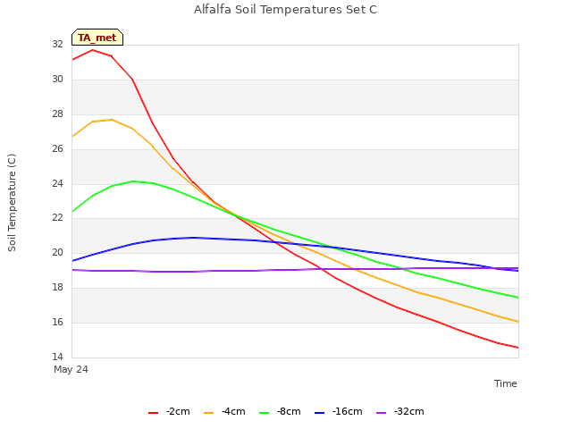 Explore the graph:Alfalfa Soil Temperatures Set C in a new window