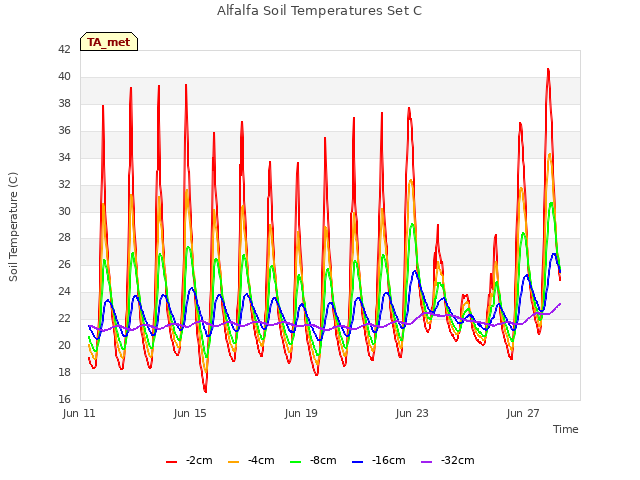 Explore the graph:Alfalfa Soil Temperatures Set C in a new window