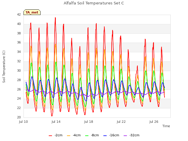 Explore the graph:Alfalfa Soil Temperatures Set C in a new window