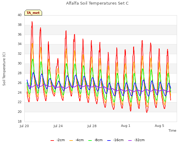 Explore the graph:Alfalfa Soil Temperatures Set C in a new window