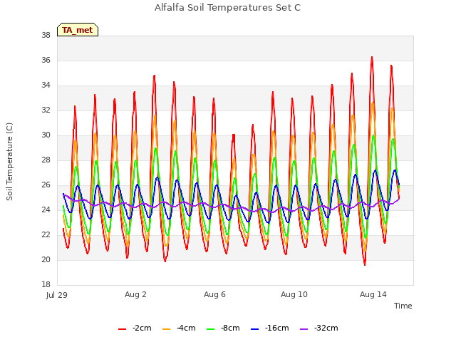 Explore the graph:Alfalfa Soil Temperatures Set C in a new window