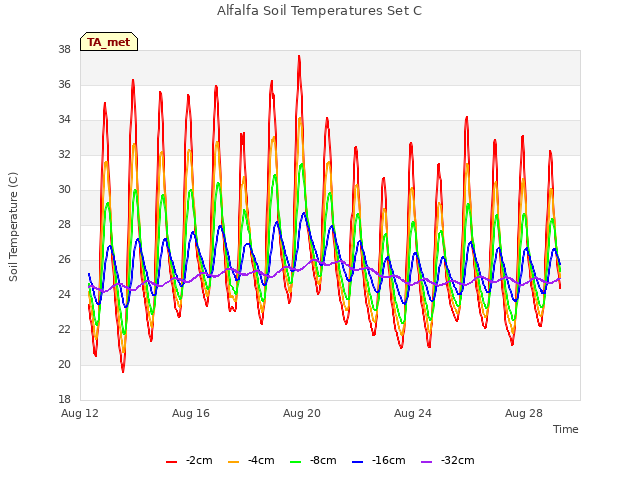 Explore the graph:Alfalfa Soil Temperatures Set C in a new window