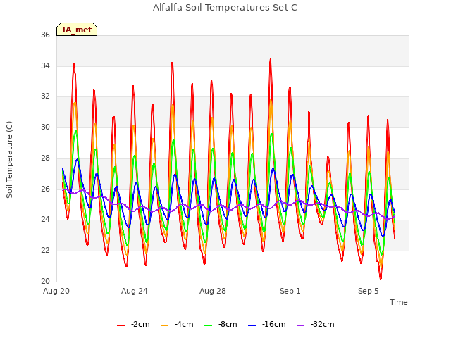 Explore the graph:Alfalfa Soil Temperatures Set C in a new window