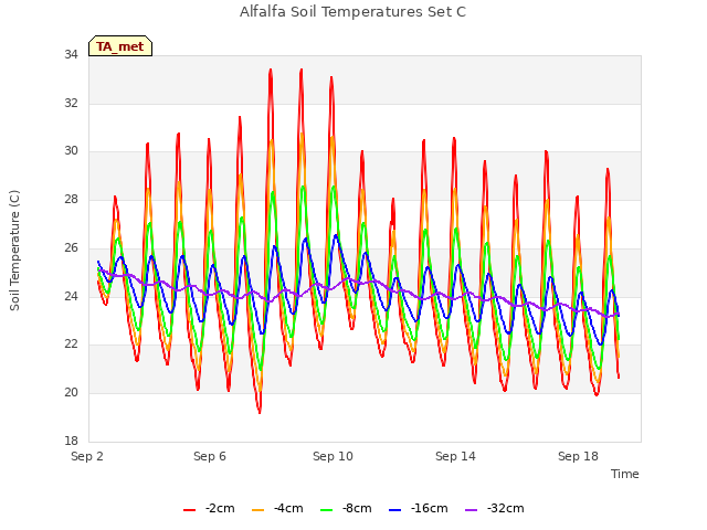 Explore the graph:Alfalfa Soil Temperatures Set C in a new window