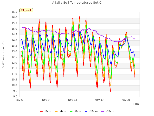 Explore the graph:Alfalfa Soil Temperatures Set C in a new window