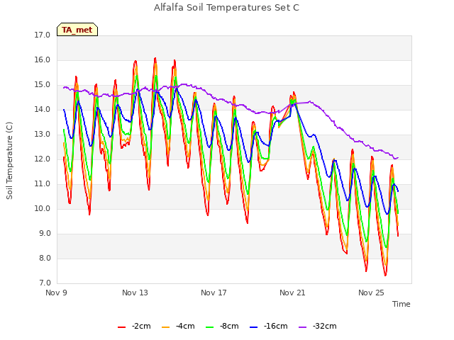 Explore the graph:Alfalfa Soil Temperatures Set C in a new window