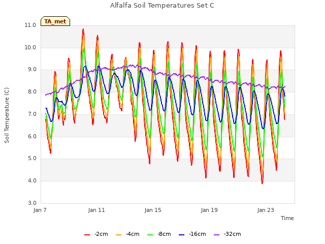 Explore the graph:Alfalfa Soil Temperatures Set C in a new window