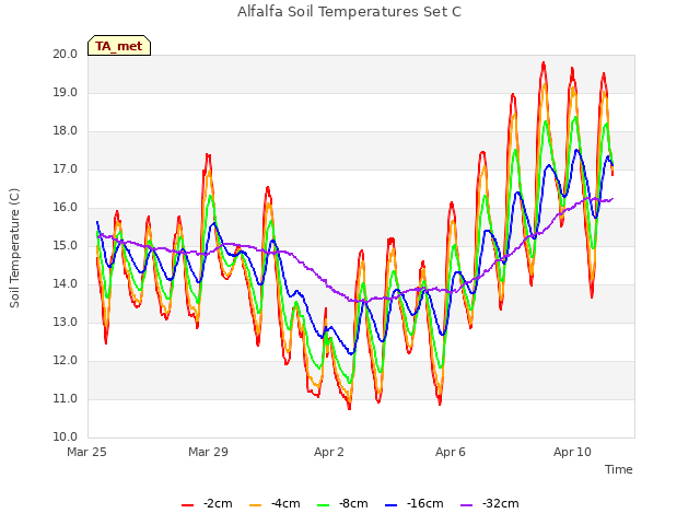 Explore the graph:Alfalfa Soil Temperatures Set C in a new window