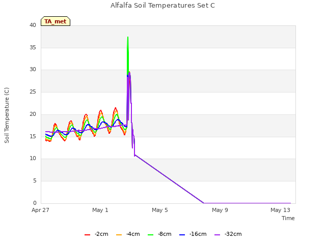 Explore the graph:Alfalfa Soil Temperatures Set C in a new window