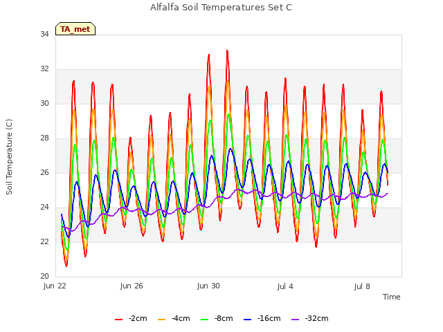 Explore the graph:Alfalfa Soil Temperatures Set C in a new window