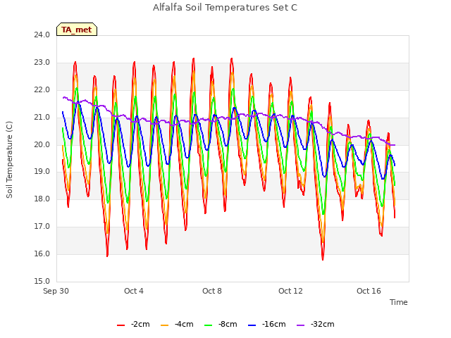 Explore the graph:Alfalfa Soil Temperatures Set C in a new window