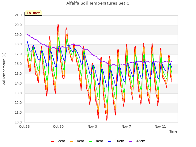 Explore the graph:Alfalfa Soil Temperatures Set C in a new window