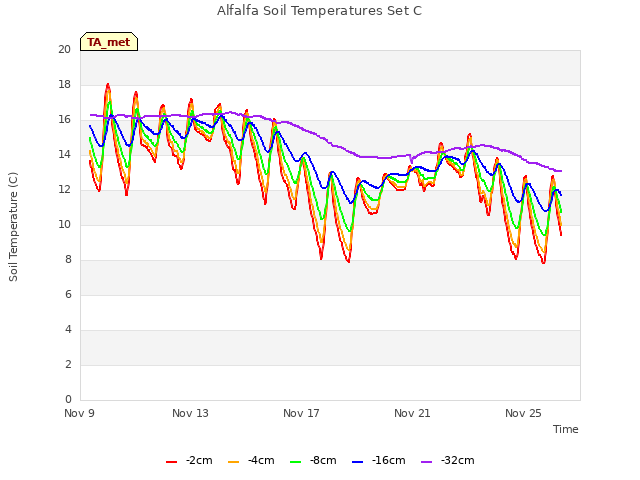 Explore the graph:Alfalfa Soil Temperatures Set C in a new window