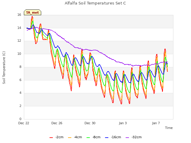Explore the graph:Alfalfa Soil Temperatures Set C in a new window