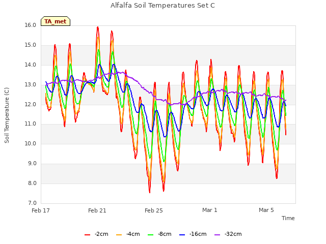 Explore the graph:Alfalfa Soil Temperatures Set C in a new window