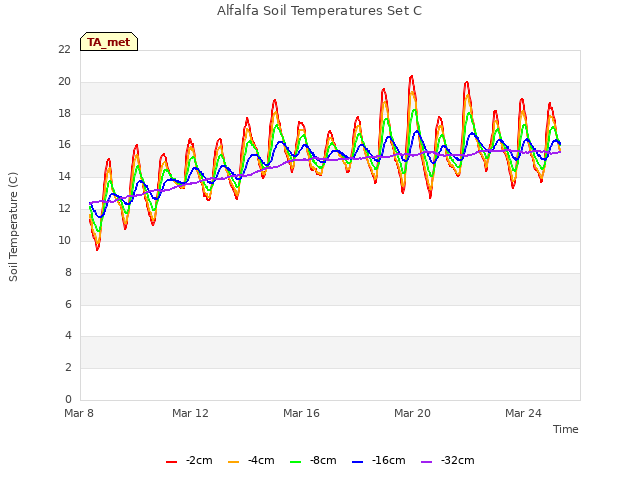 Explore the graph:Alfalfa Soil Temperatures Set C in a new window